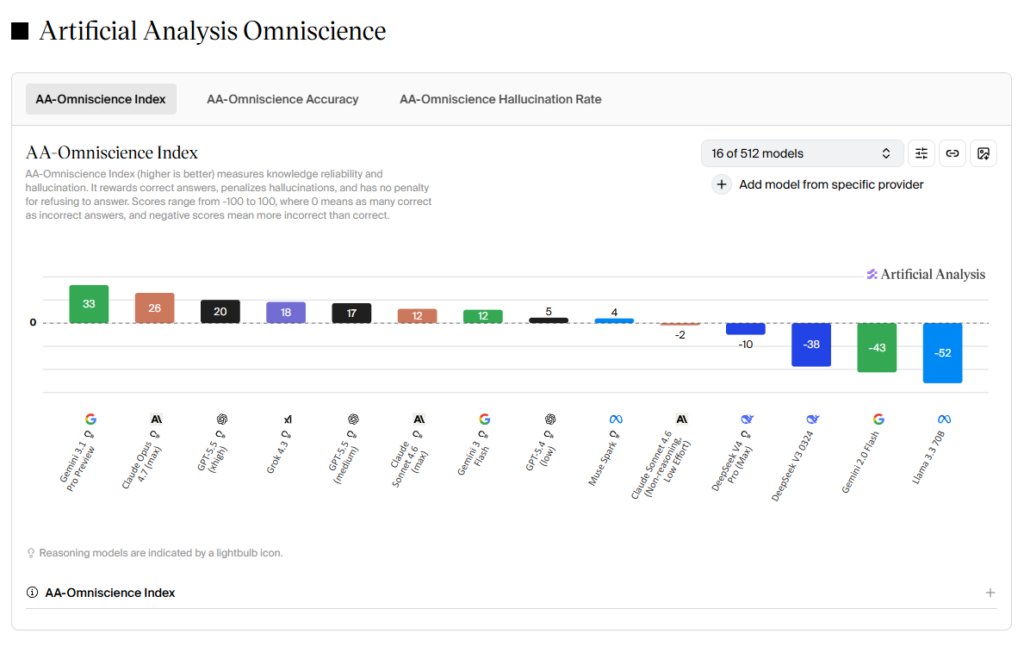 Screenshot of the Artificial Analysis Omniscience Index, showing relevant models for the question of AI Health Advice for Runners.